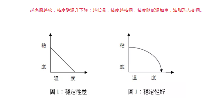 油脂為什么時(shí)軟時(shí)硬，這是正常的嗎？