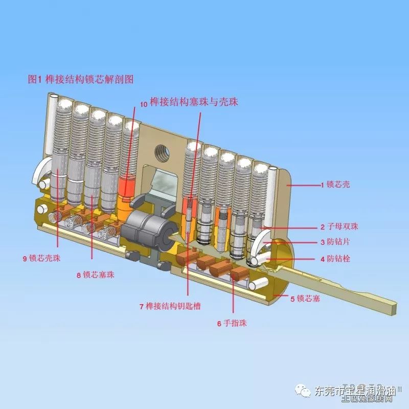 你知道嗎，鎖芯結(jié)構(gòu)原理及用油標(biāo)準(zhǔn)